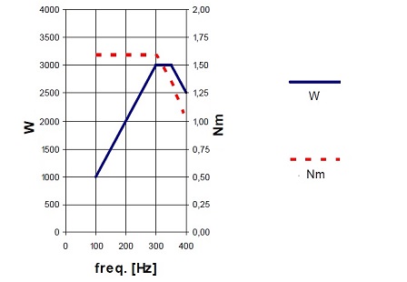 O que é torque de motor?